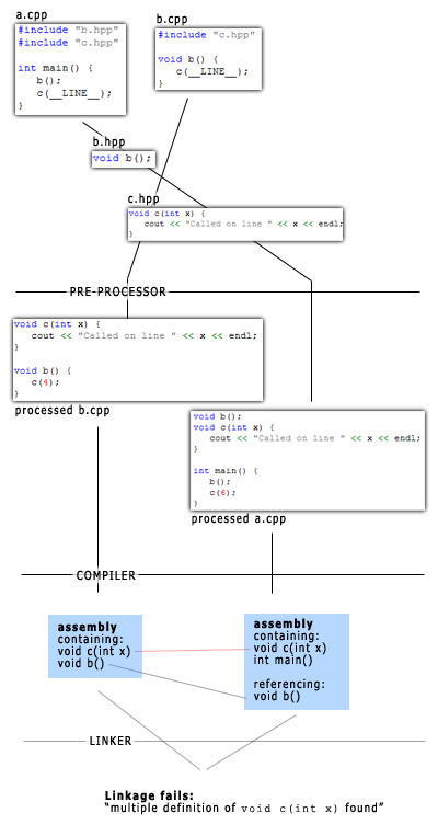 Linker finds two matching functions in compilation scope